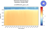 Time series of Southern Ocean 60S Potential Temperature vs depth